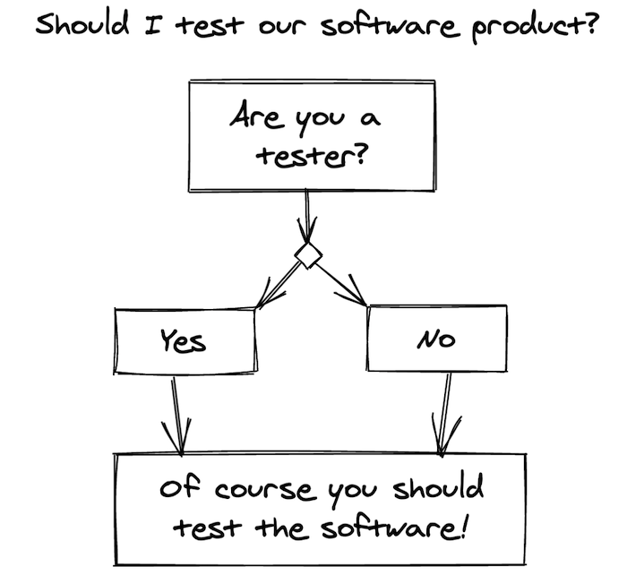Diagram: Asks should you test? Are you a tester? No? Doesn’t matter you should still test!