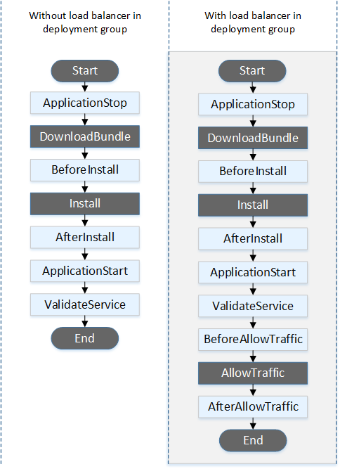 CodeDeploy Lifecycle Hooks Order