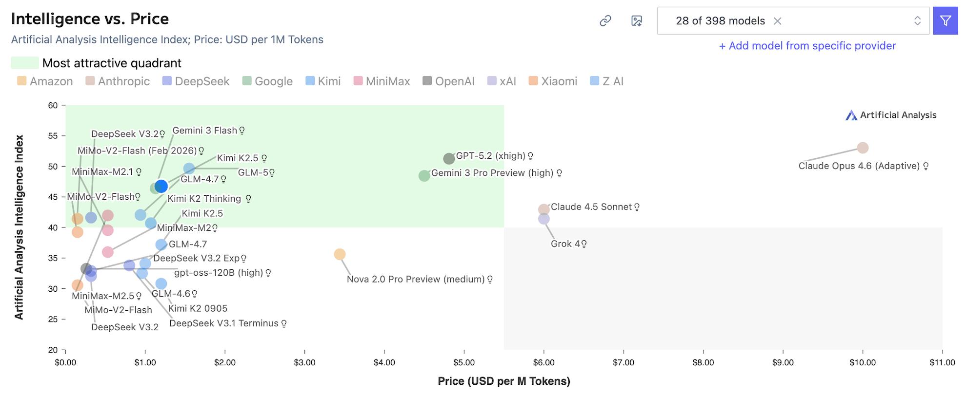 Kimi K2.5 Intelligence vs. Price score on artificialanalysis.ai