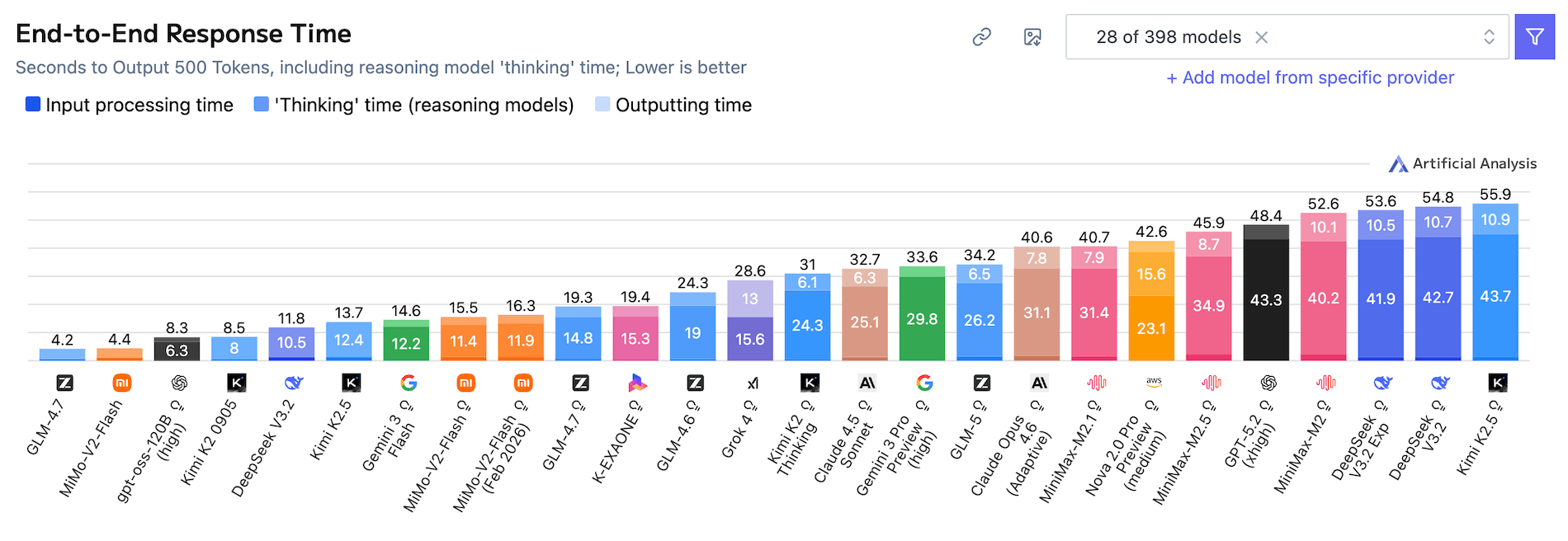 Kimi K2.5 E2E Latency score on artificialanalysis.ai