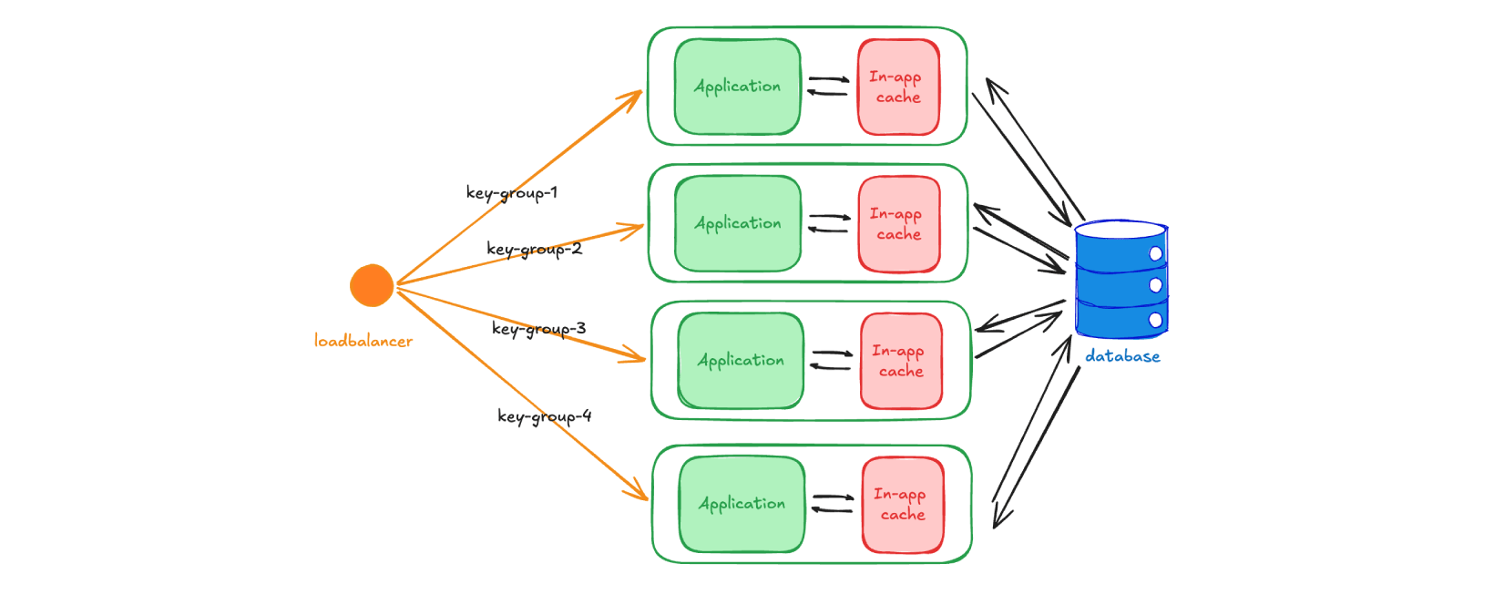 Multi-host System with a local caches and consistent-hashing LB strategy