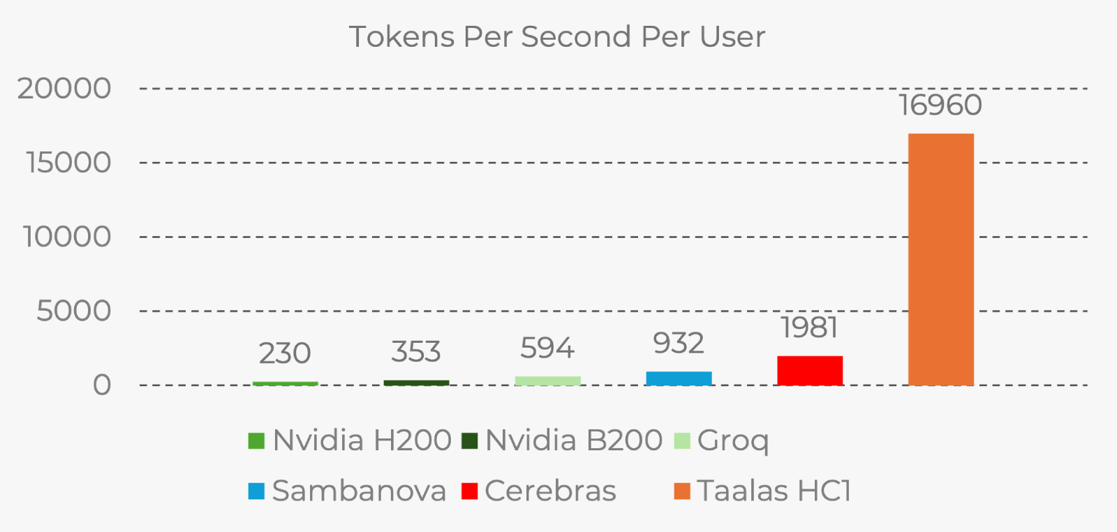 Taalas 17k tokens 5yr performance